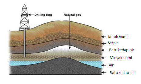 Minyak bumi gas alam dan batubara berasal dari pelapukan sisa-sisa organisme sehingga disebut bahan bakar